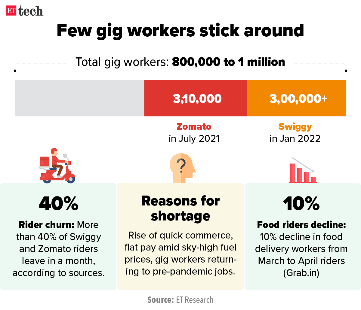 Few gig-workers remain around